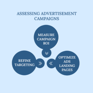 Assessing Advertisement Campaigns