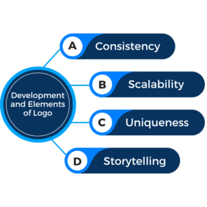 Development and Elements of Logo