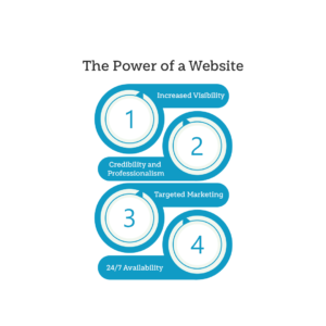 The Power of a Website