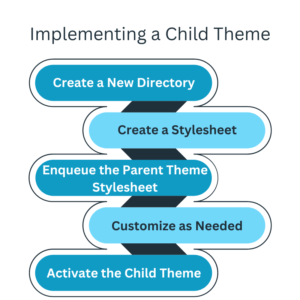 Implementing a Child Theme