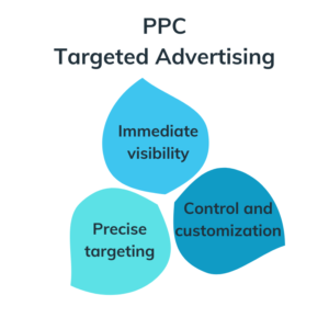 PPC Targeted Advertising