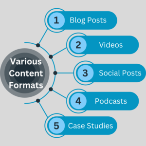 Utilizing Various Content Formats